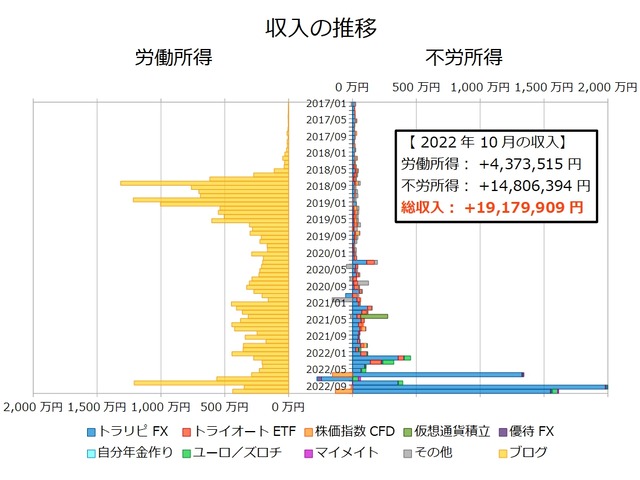 不労所得月次202210