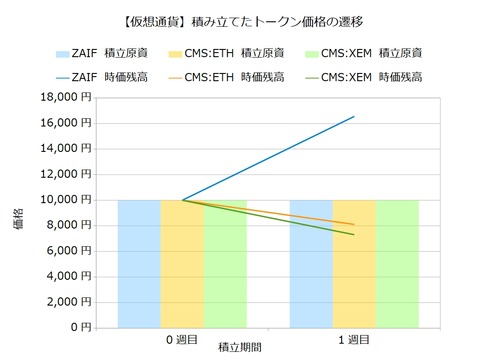 トークン積立1週目