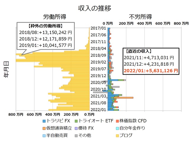 不労所得月次202201