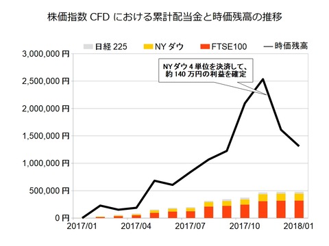 株価指数CFD月次2018年1月