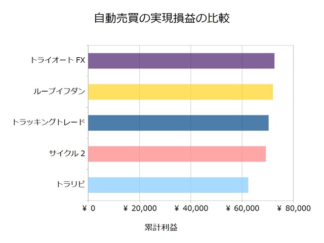 FX自動売買_実現損益の比較検証20190902