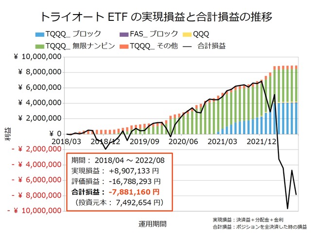 トライオートETF設定の実績202208