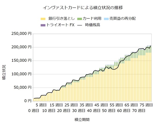 インヴァストカード78週目