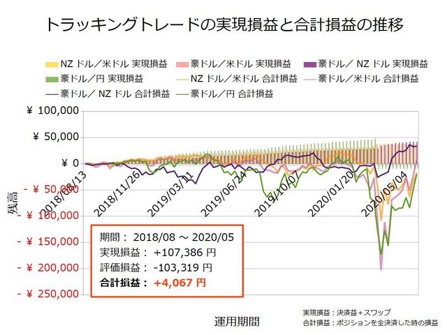 トラッキングトレード設定と運用実績20200525