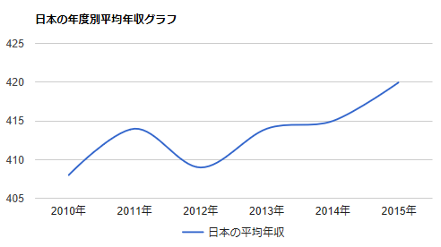 30代、40代、50代でセミリタイア！貯金1000万円～3000万円のモデルケース-日本の平均年収