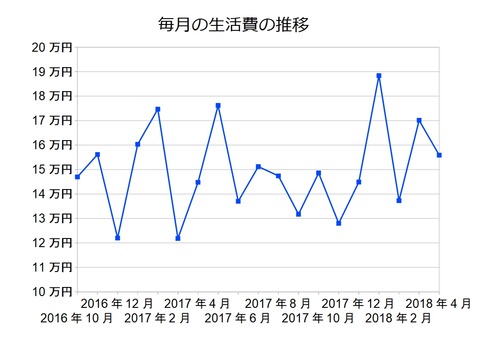 生活費201804