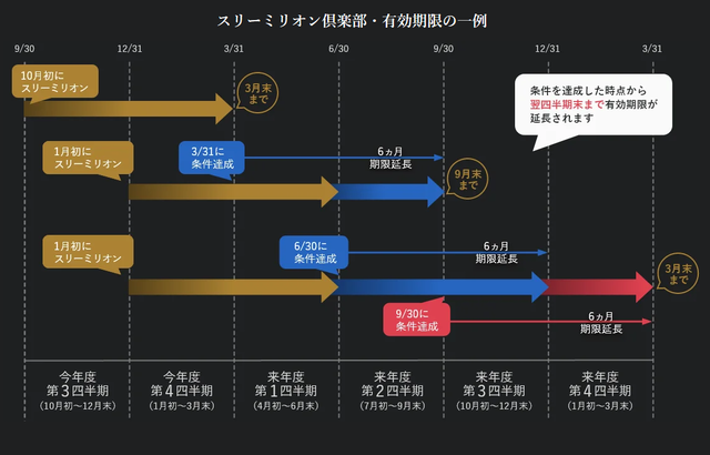 スリーミリオン倶楽部-有効期限202304