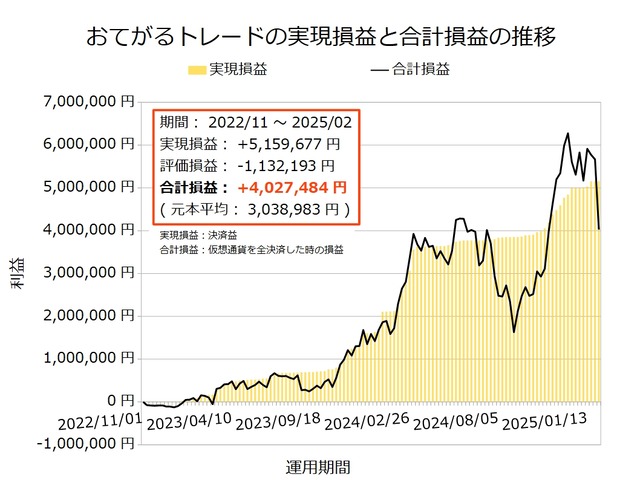 おてがるトレード20250203