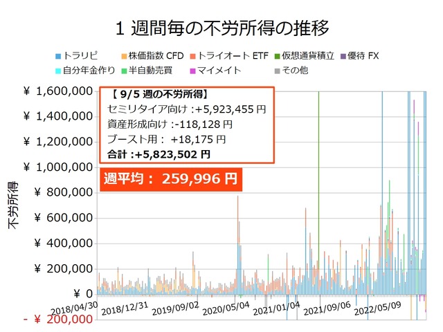 不労所得週次20220905