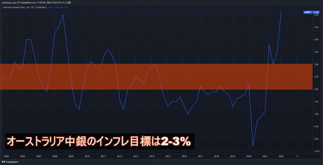 オーストラリア_インフレ