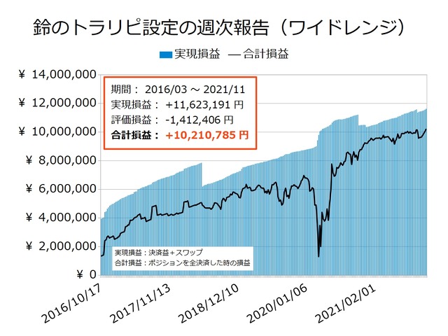鈴のトラリピ設定の実現損益と合計損益の推移20211122