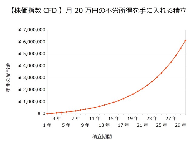 20万円の不労所得