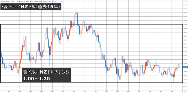 豪ドル/NZドルのループイフダン設定と実績-レンジ