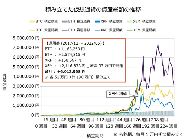 仮想通貨のドルコスト積立233週目