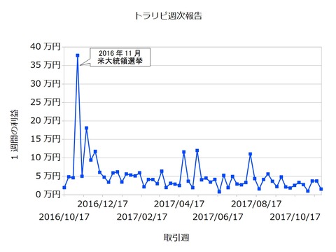 トラリピ週次20171127