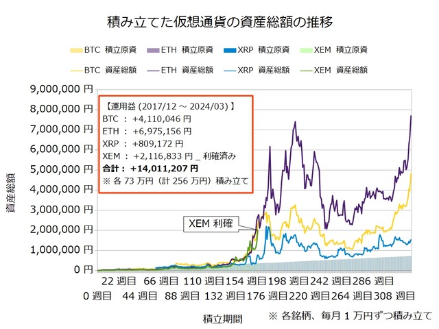 仮想通貨のドルコスト積立325週目_20240226