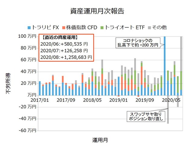 資産運用月次202008