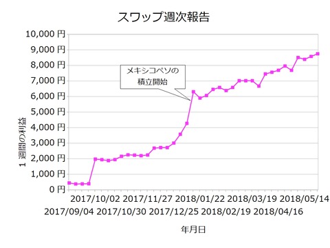 スワップ週次20180528