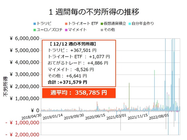 不労所得週次20221212