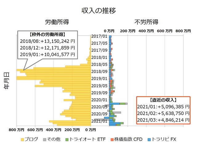 不労所得月次202103