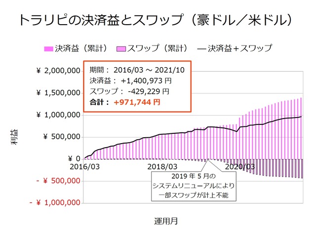 トラリピの決済益とスワップ-豪ドル／米ドル202110