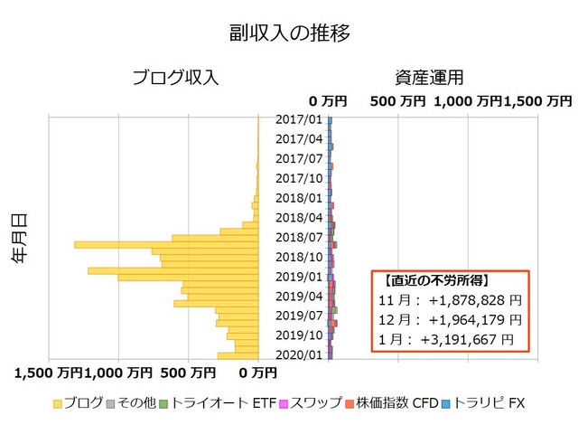 不労所得月次202001