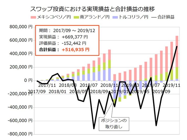 スワップ積立実績201912