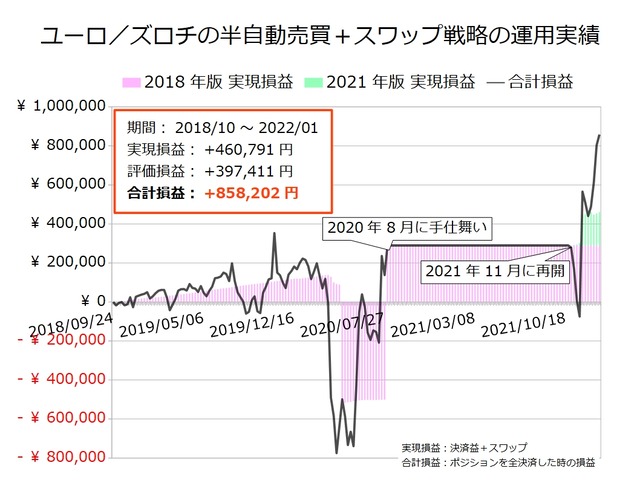 ユーロ／ズロチの半自動売買戦略の実績20220110