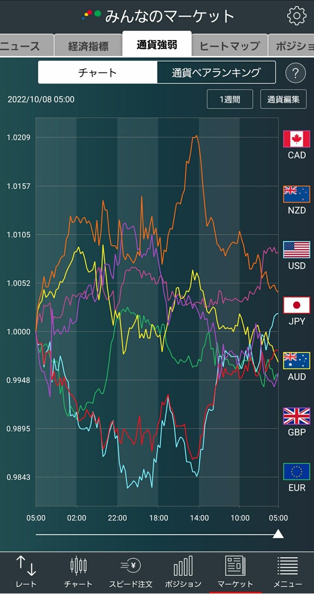 通貨強弱