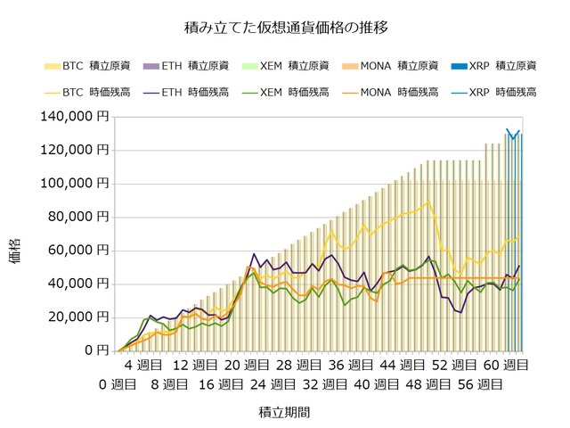 コイン積立62週目