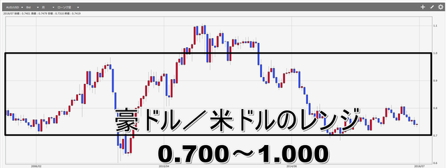 豪ドル米ドル