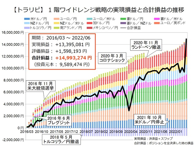 1階ワイドレンジ戦略の運用実績202206