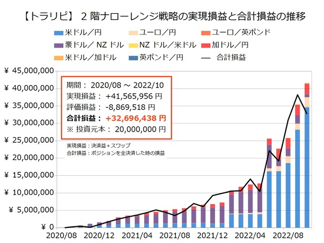 2階ナローレンジ戦略の運用実績202210