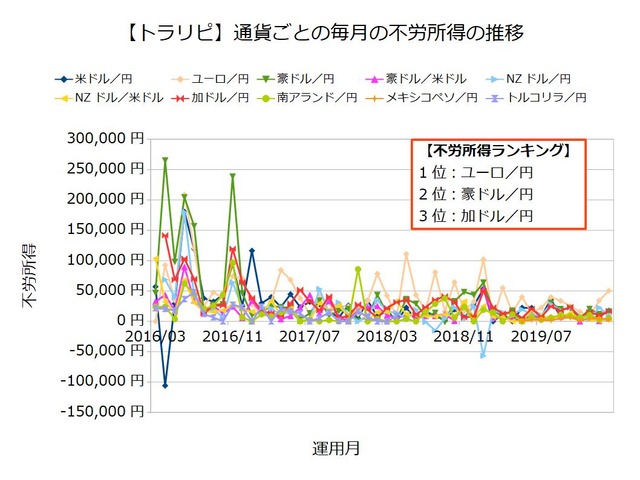 トラリピ不労所得ランキング202002