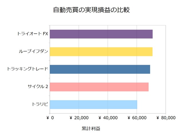 FX自動売買_実現損益の比較検証20190826