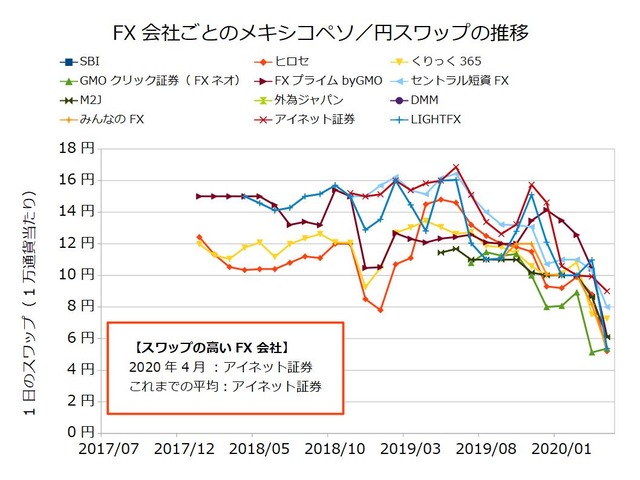 FX会社ごとのスワップ推移の比較-メキシコペソ／円202004