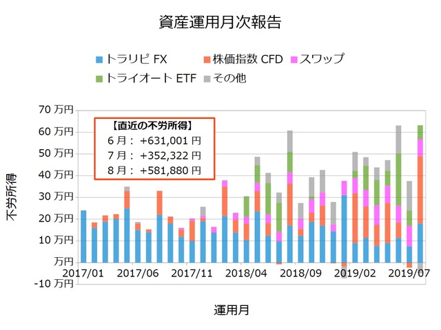 資産運用月次201908