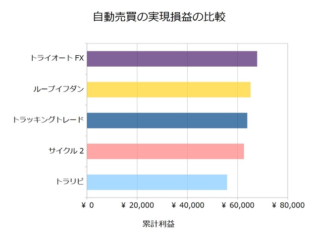 FX自動売買_実現損益の比較検証20190624