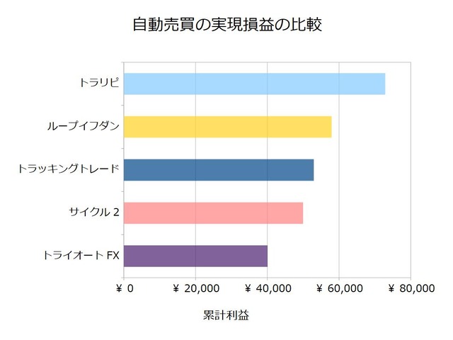 FX自動売買_実現損益の比較検証20200831