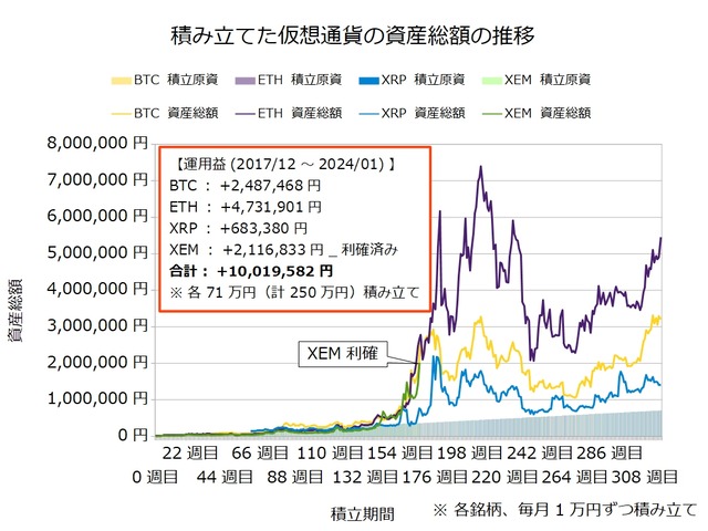 仮想通貨のドルコスト積立318週目_20240108
