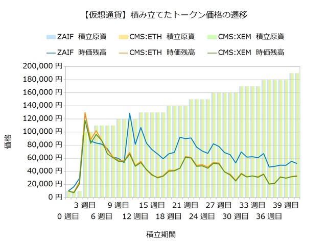 トークン積立41週目