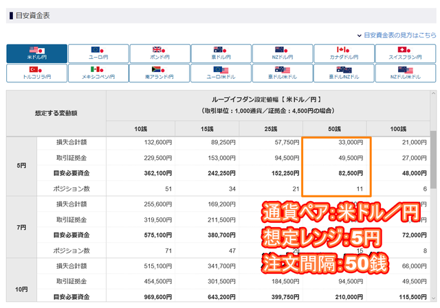 ループイフダン注文方法-目安資金表