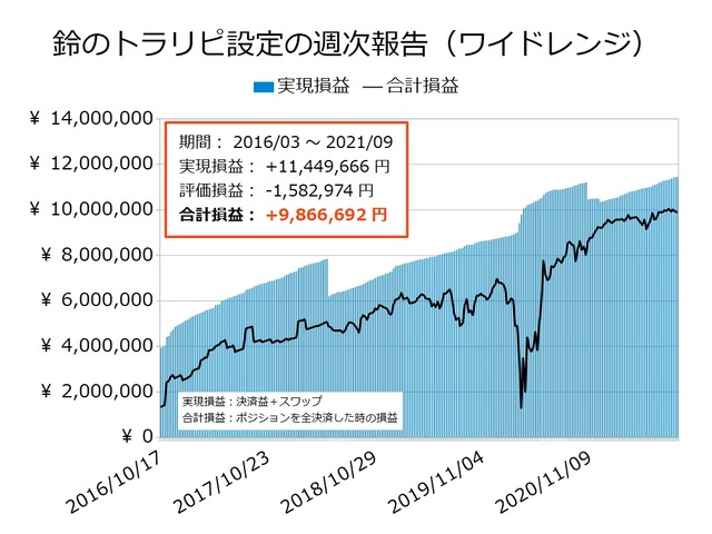 鈴のトラリピ設定の実現損益と合計損益の推移20210906