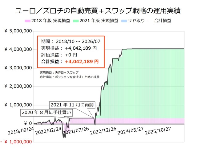 ユーロ/ズロチの半自動売買戦略の実績20260629