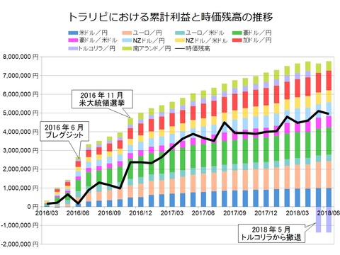 トラリピ月次グラフ用201806