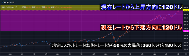 大暴落でも継続運用の想定レンジ