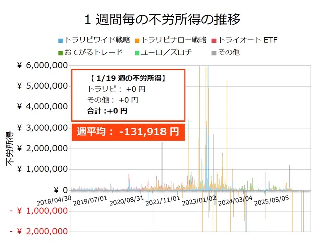 不労所得週次20260119