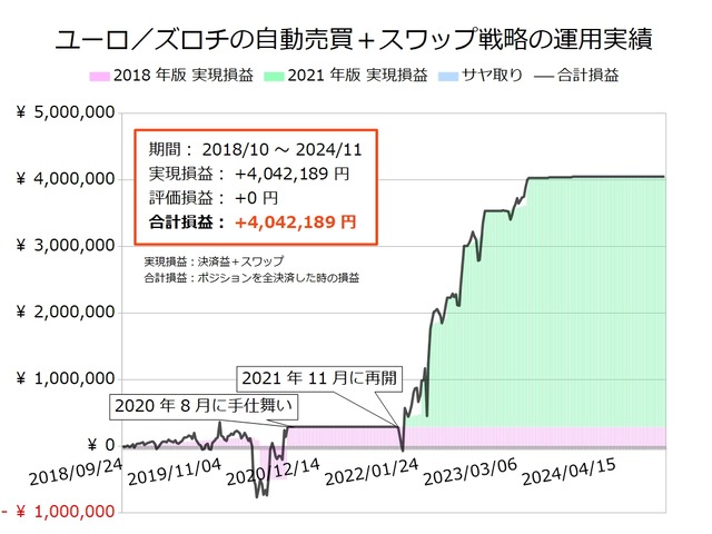 ユーロ/ズロチの半自動売買戦略の実績20241111
