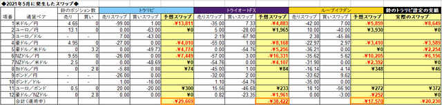 自動売買のスワップ2021年5月