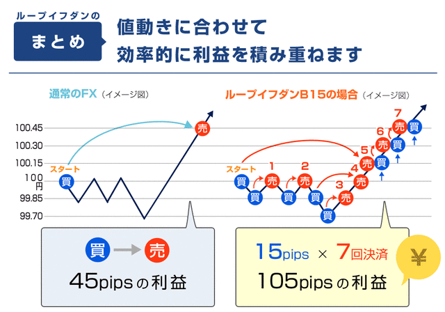 ループイフダンとは？-裁量FXとループイフダンの違い